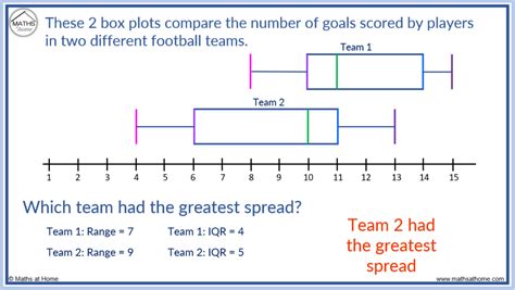 spread and distribution in a box plot|how to describe box plot.